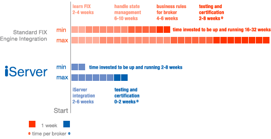 Timeline for development chart